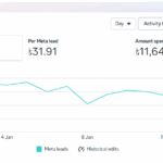 Meta Marketing,