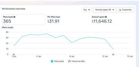 Meta Marketing,