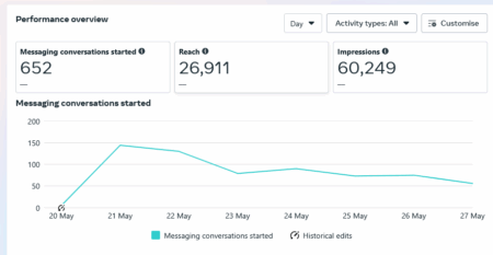 Meta Ads for Small Business